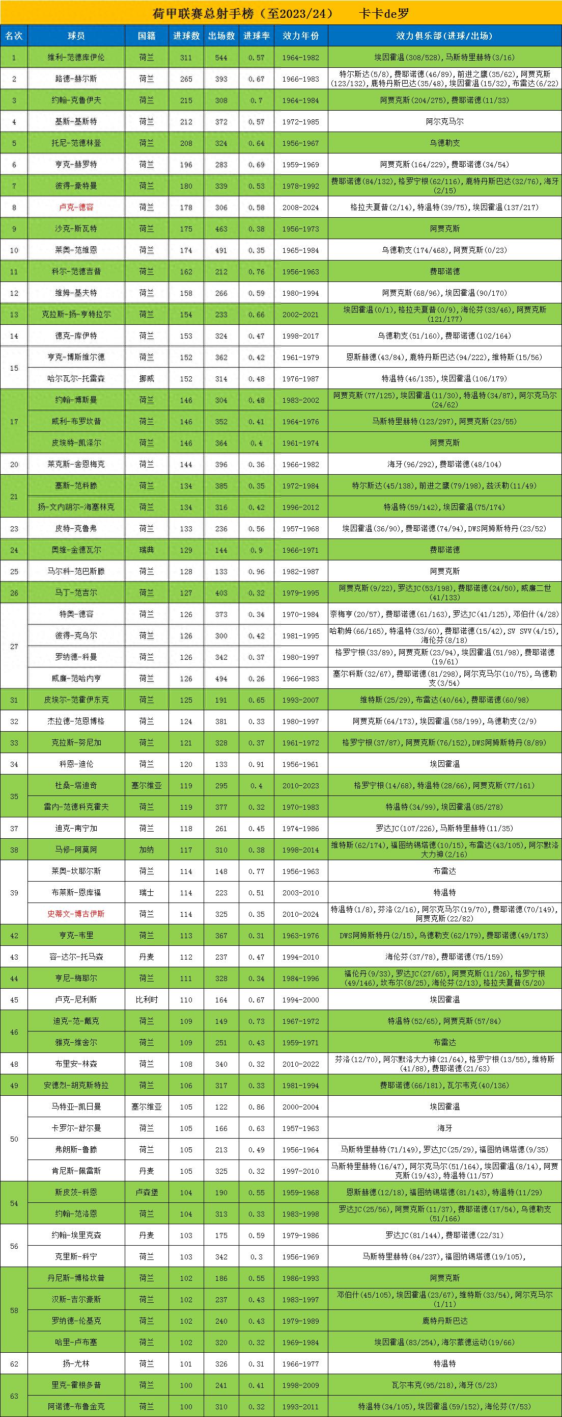 荷甲联赛总进球数100+球员全介绍，维利